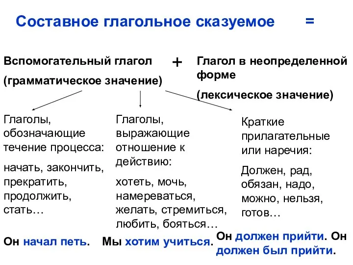 Составное глагольное сказуемое = Вспомогательный глагол (грамматическое значение) + Глагол в