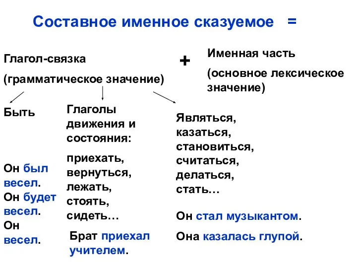 Составное именное сказуемое = Глагол-связка (грамматическое значение) + Именная часть (основное