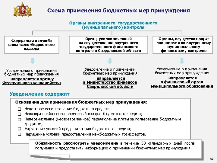 Схема применения бюджетных мер принуждения Уведомление о применении бюджетных мер принуждения