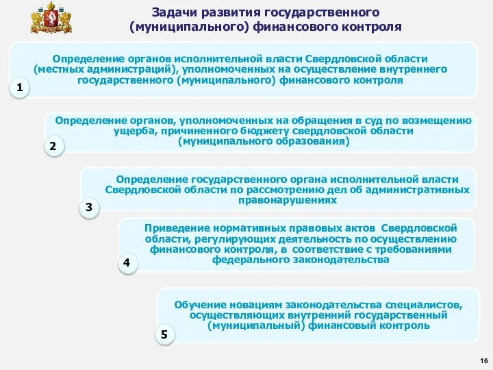 16 1 2 3 Приведение нормативных правовых актов Свердловской области, регулирующих