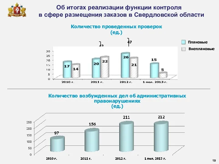 Количество проведенных проверок (ед.) 31 42 47 Количество возбужденных дел об