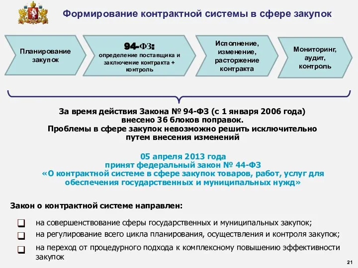 За время действия Закона № 94-ФЗ (с 1 января 2006 года)