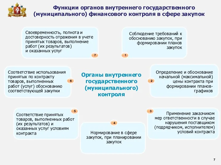 Соблюдение требований к обоснованию закупок, при формировании планов закупок Органы внутреннего