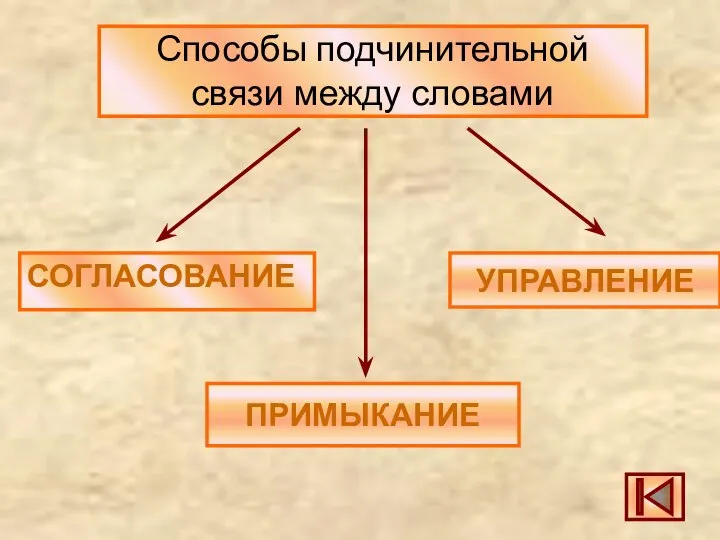 Способы подчинительной связи между словами СОГЛАСОВАНИЕ УПРАВЛЕНИЕ ПРИМЫКАНИЕ