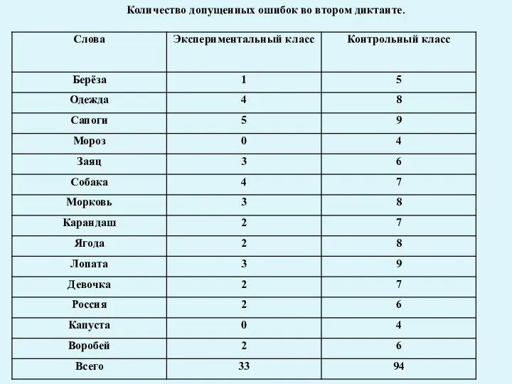 Количество допущенных ошибок во втором диктанте.