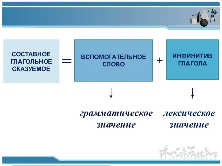 СОСТАВНОЕ ГЛАГОЛЬНОЕ СКАЗУЕМОЕ = ВСПОМОГАТЕЛЬНОЕ СЛОВО + ИНФИНИТИВ ГЛАГОЛА грамматическое значение лексическое значение