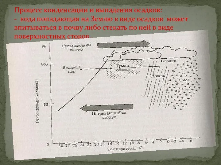 Процесс конденсации и выпадения осадков: - вода попадающая на Землю в