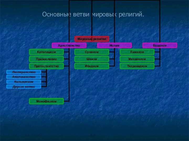 Основные ветви мировых религий.