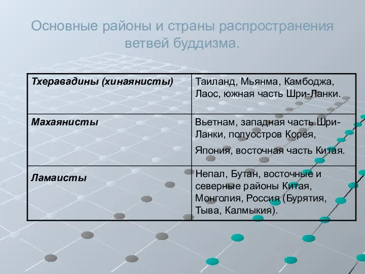 Основные районы и страны распространения ветвей буддизма.