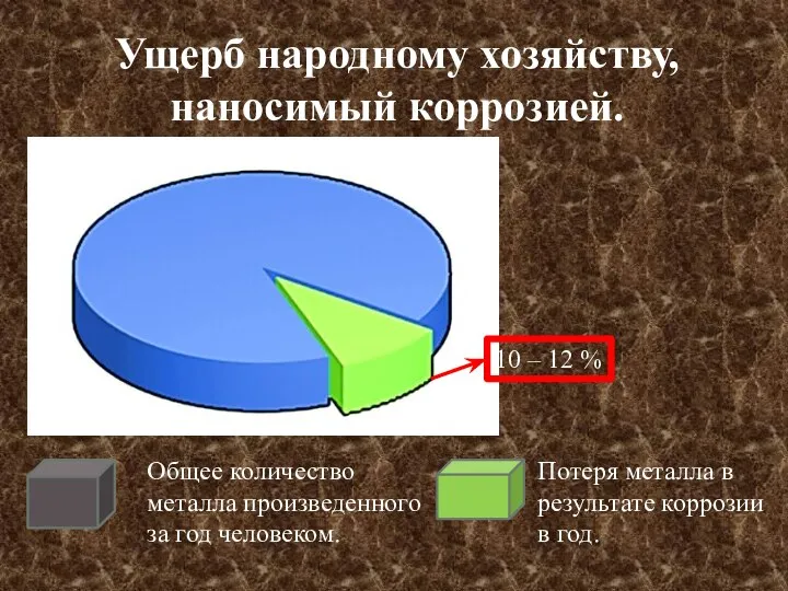 Ущерб народному хозяйству, наносимый коррозией. Общее количество металла произведенного за год