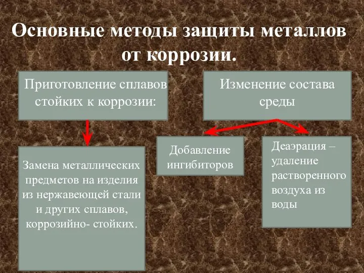 Основные методы защиты металлов от коррозии. Приготовление сплавов стойких к коррозии: