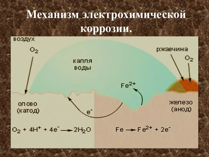 Механизм электрохимической коррозии.