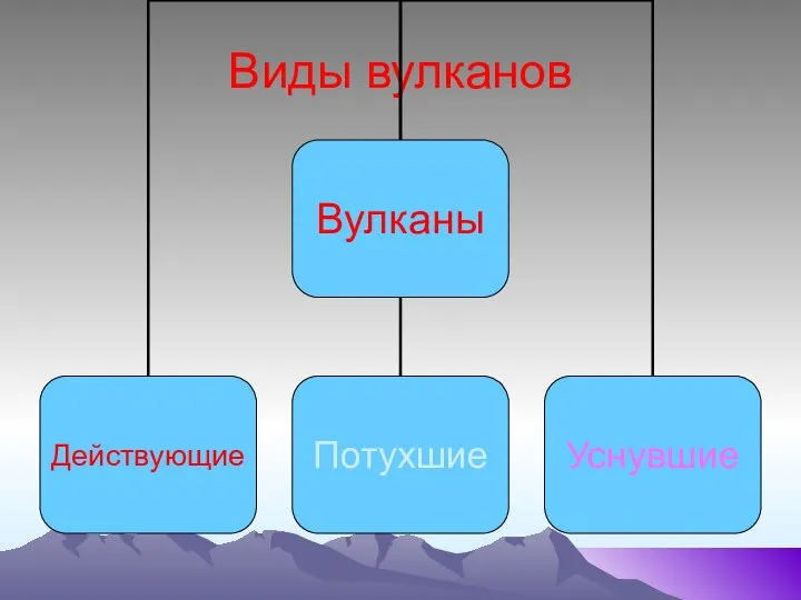 Виды вулканов