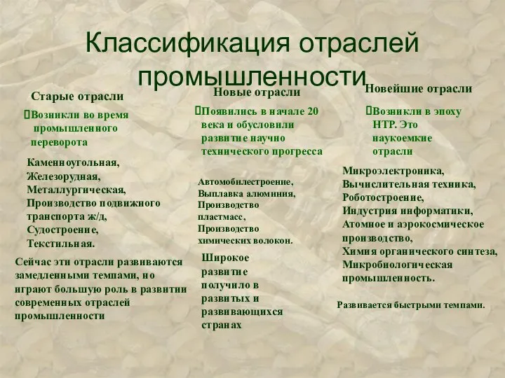 Классификация отраслей промышленности Старые отрасли Новые отрасли Новейшие отрасли Возникли во