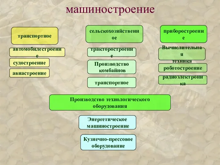 машиностроение транспортное сельскохозяйственное приборостроение Производство технологического оборудования транспортное Производство комбайнов тракторостроение