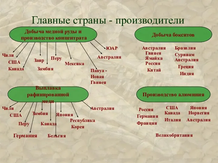 Главные страны - производители