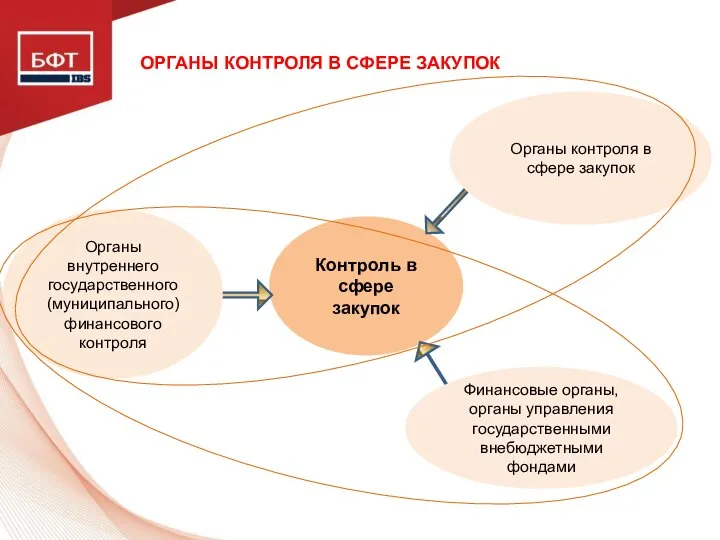 ОРГАНЫ КОНТРОЛЯ В СФЕРЕ ЗАКУПОК Контроль в сфере закупок Финансовые органы,