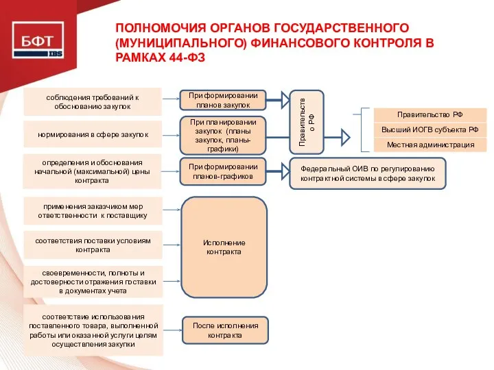 ПОЛНОМОЧИЯ ОРГАНОВ ГОСУДАРСТВЕННОГО (МУНИЦИПАЛЬНОГО) ФИНАНСОВОГО КОНТРОЛЯ В РАМКАХ 44-ФЗ соблюдения требований