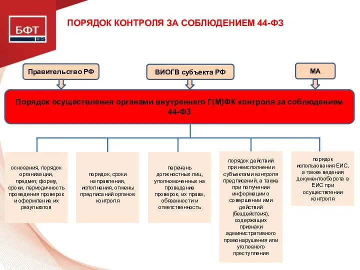 ПОРЯДОК КОНТРОЛЯ ЗА СОБЛЮДЕНИЕМ 44-ФЗ Правительство РФ ВИОГВ субъекта РФ МА