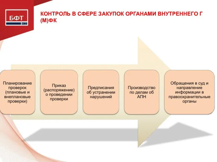 КОНТРОЛЬ В СФЕРЕ ЗАКУПОК ОРГАНАМИ ВНУТРЕННЕГО Г(М)ФК