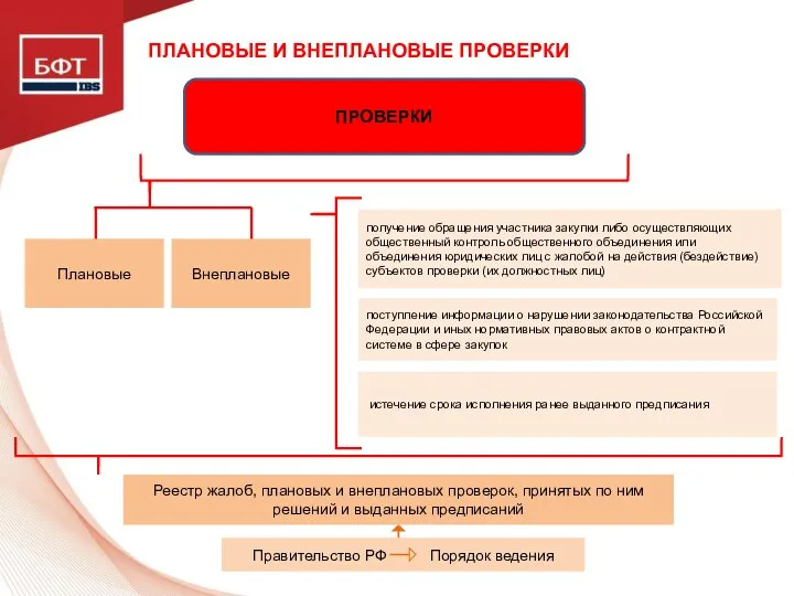 ПЛАНОВЫЕ И ВНЕПЛАНОВЫЕ ПРОВЕРКИ ПРОВЕРКИ Плановые Внеплановые поступление информации о нарушении