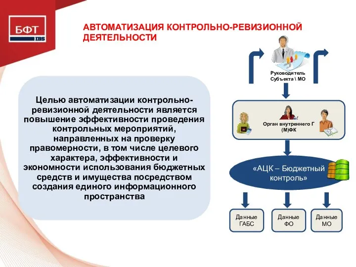 АВТОМАТИЗАЦИЯ КОНТРОЛЬНО-РЕВИЗИОННОЙ ДЕЯТЕЛЬНОСТИ Данные ГАБС Данные ФО Данные МО «АЦК –