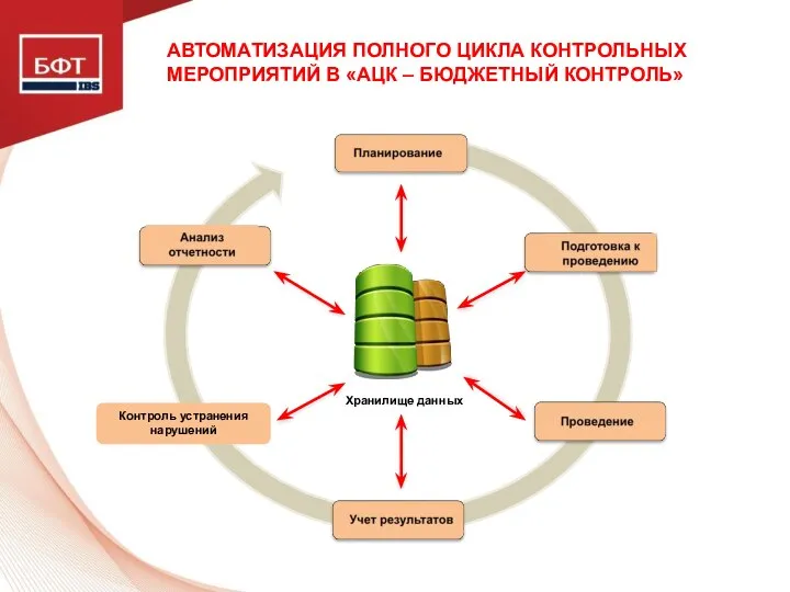 Хранилище данных Контроль устранения нарушений АВТОМАТИЗАЦИЯ ПОЛНОГО ЦИКЛА КОНТРОЛЬНЫХ МЕРОПРИЯТИЙ В «АЦК – БЮДЖЕТНЫЙ КОНТРОЛЬ»