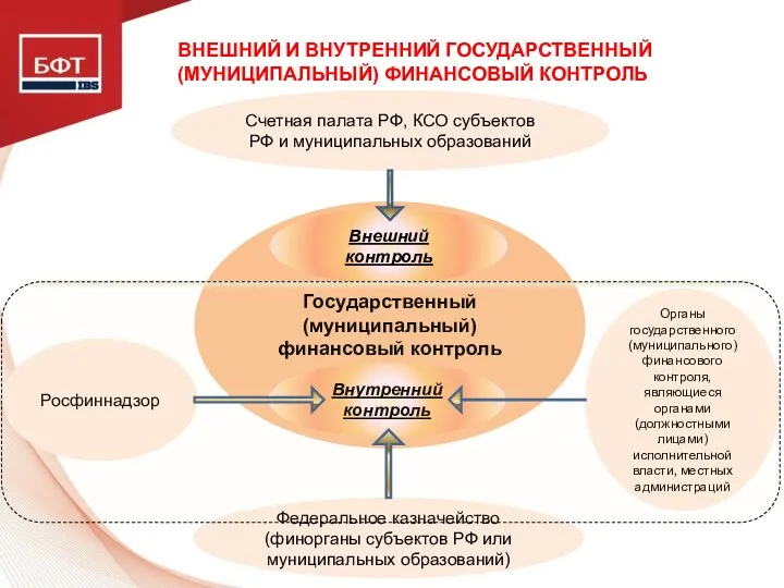 ВНЕШНИЙ И ВНУТРЕННИЙ ГОСУДАРСТВЕННЫЙ (МУНИЦИПАЛЬНЫЙ) ФИНАНСОВЫЙ КОНТРОЛЬ Органы государственного (муниципального) финансового