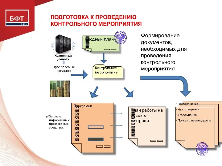 ПОДГОТОВКА К ПРОВЕДЕНИЮ КОНТРОЛЬНОГО МЕРОПРИЯТИЯ Сводный план Контрольное мероприятие Программа План