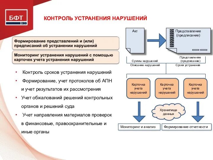 КОНТРОЛЬ УСТРАНЕНИЯ НАРУШЕНИЙ Акт Суммы нарушений Представление (предписание) Описание нарушений Сроки