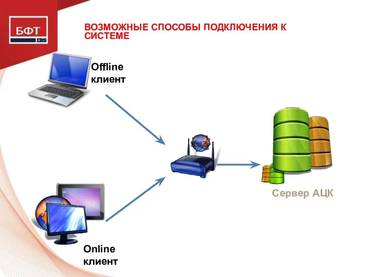 ВОЗМОЖНЫЕ СПОСОБЫ ПОДКЛЮЧЕНИЯ К СИСТЕМЕ Сервер АЦК Offline клиент Online клиент