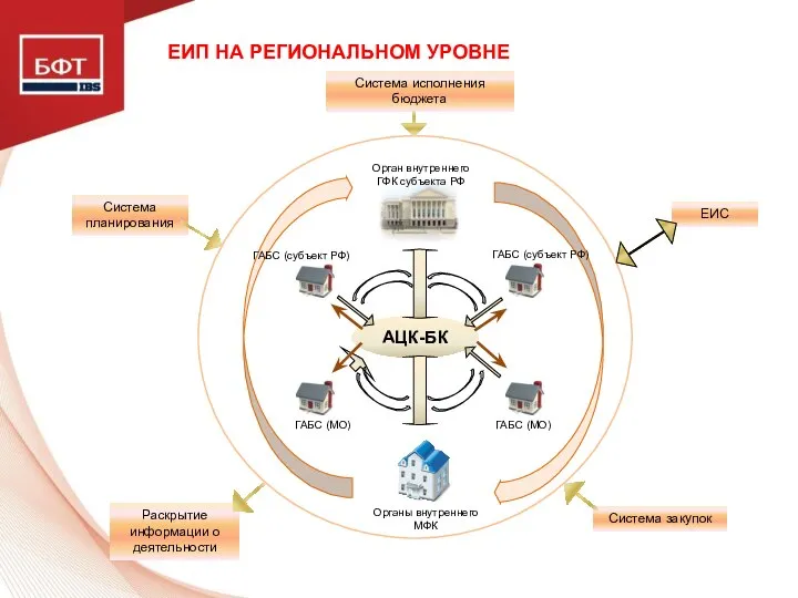 ЕИП НА РЕГИОНАЛЬНОМ УРОВНЕ АЦК-БК Орган внутреннего ГФК субъекта РФ Органы