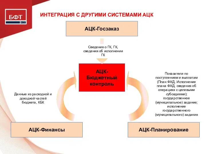 ИНТЕГРАЦИЯ С ДРУГИМИ СИСТЕМАМИ АЦК АЦК-Бюджетный контроль АЦК-Финансы АЦК-Планирование Данные из