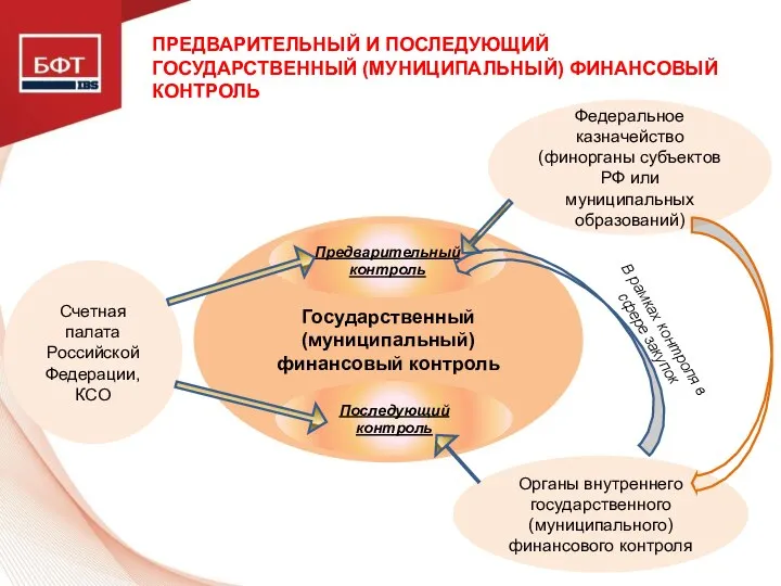 ПРЕДВАРИТЕЛЬНЫЙ И ПОСЛЕДУЮЩИЙ ГОСУДАРСТВЕННЫЙ (МУНИЦИПАЛЬНЫЙ) ФИНАНСОВЫЙ КОНТРОЛЬ Органы внутреннего государственного (муниципального)