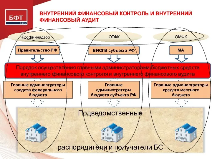 Подведомственные распорядители и получатели БС ВНУТРЕННИЙ ФИНАНСОВЫЙ КОНТРОЛЬ И ВНУТРЕННИЙ ФИНАНСОВЫЙ