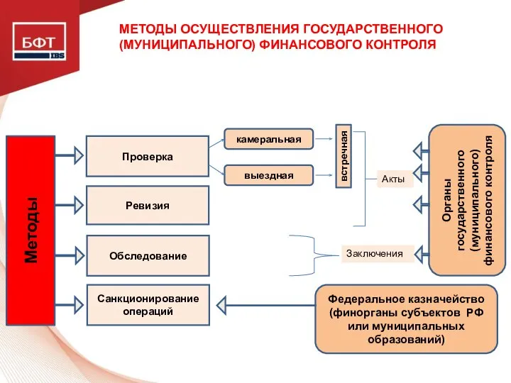 МЕТОДЫ ОСУЩЕСТВЛЕНИЯ ГОСУДАРСТВЕННОГО (МУНИЦИПАЛЬНОГО) ФИНАНСОВОГО КОНТРОЛЯ Методы Проверка Ревизия Обследование Санкционирование