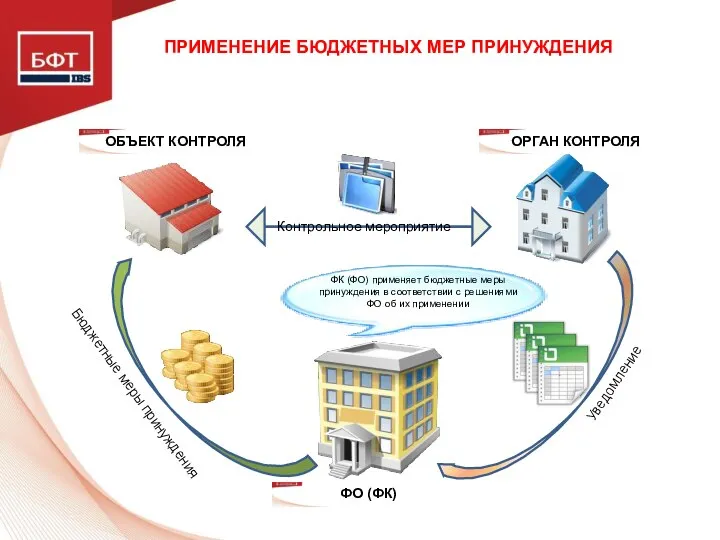 ПРИМЕНЕНИЕ БЮДЖЕТНЫХ МЕР ПРИНУЖДЕНИЯ ФК (ФО) применяет бюджетные меры принуждения в