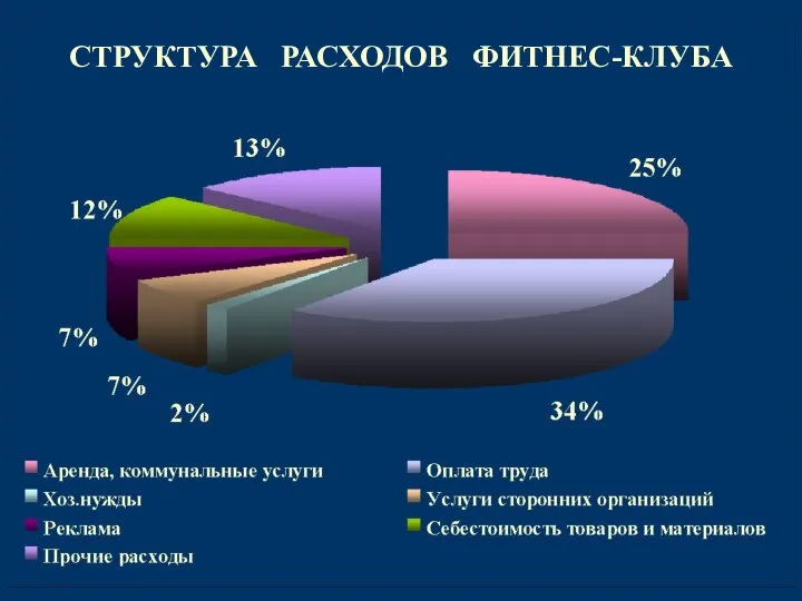 СТРУКТУРА РАСХОДОВ ФИТНЕС-КЛУБА