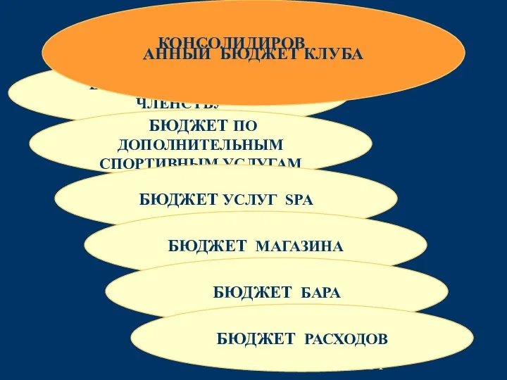 БЮДЖЕТ ПРОДАЖ ПО ЧЛЕНСТВУ БЮДЖЕТ ПО ДОПОЛНИТЕЛЬНЫМ СПОРТИВНЫМ УСЛУГАМ БЮДЖЕТ УСЛУГ