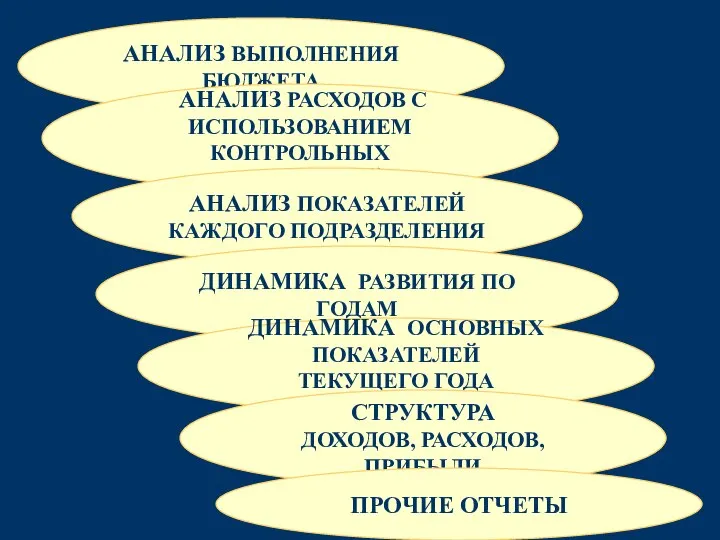 АНАЛИЗ ВЫПОЛНЕНИЯ БЮДЖЕТА АНАЛИЗ РАСХОДОВ С ИСПОЛЬЗОВАНИЕМ КОНТРОЛЬНЫХ ПОКАЗАТЕЛЕЙ АНАЛИЗ ПОКАЗАТЕЛЕЙ