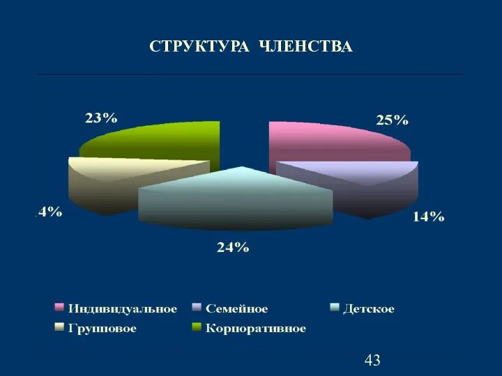 СТРУКТУРА ЧЛЕНСТВА