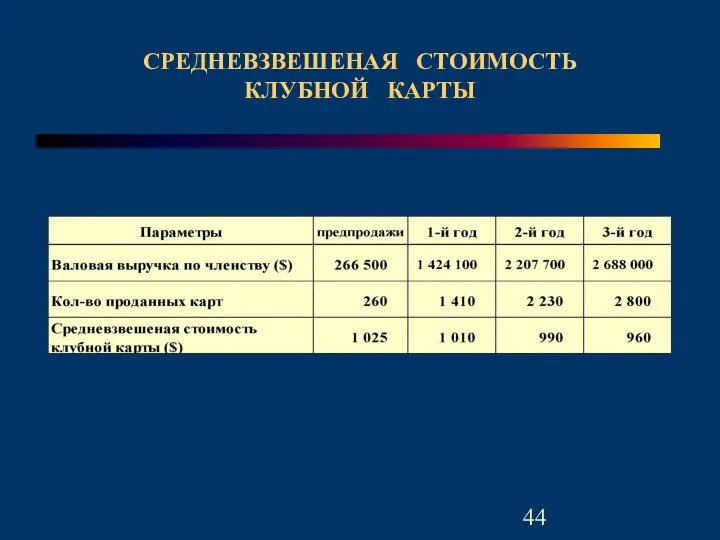 СРЕДНЕВЗВЕШЕНАЯ СТОИМОСТЬ КЛУБНОЙ КАРТЫ