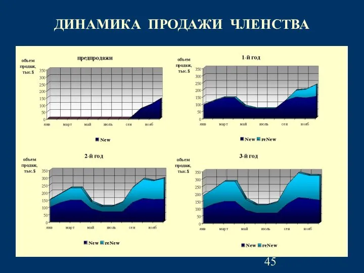 ДИНАМИКА ПРОДАЖИ ЧЛЕНСТВА