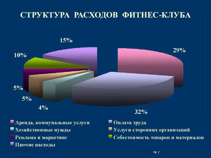 СТРУКТУРА РАСХОДОВ ФИТНЕС-КЛУБА