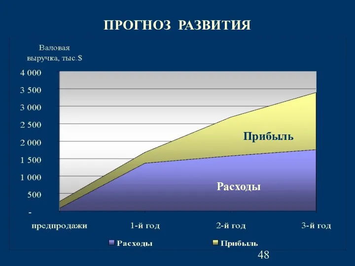 ПРОГНОЗ РАЗВИТИЯ Расходы Прибыль