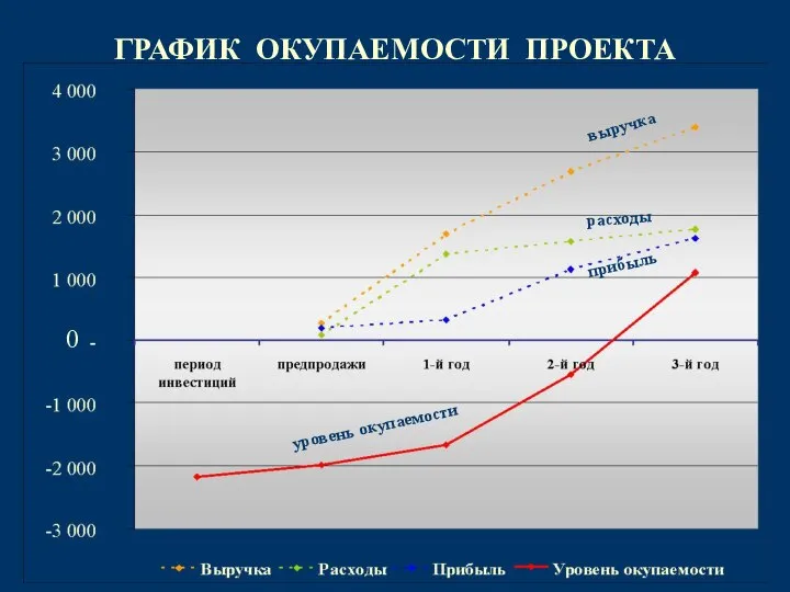 ГРАФИК ОКУПАЕМОСТИ ПРОЕКТА выручка расходы прибыль уровень окупаемости 0