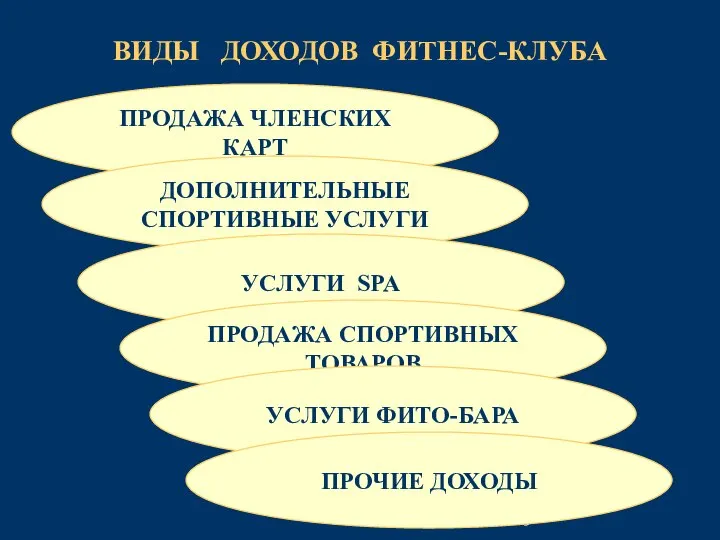 ВИДЫ ДОХОДОВ ФИТНЕС-КЛУБА ПРОДАЖА ЧЛЕНСКИХ КАРТ ДОПОЛНИТЕЛЬНЫЕ СПОРТИВНЫЕ УСЛУГИ УСЛУГИ SPA