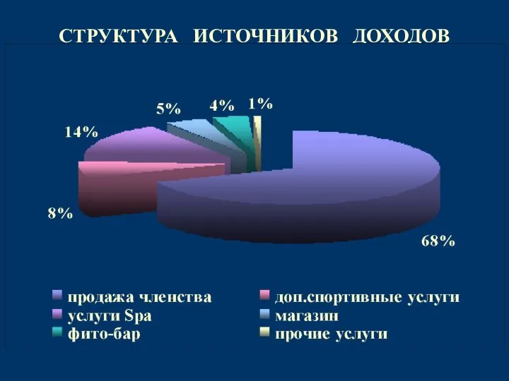 СТРУКТУРА ИСТОЧНИКОВ ДОХОДОВ ФИТНЕС-КЛУБА