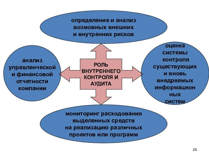 мониторинг расходования выделенных средств на реализацию различных проектов или программ оценка