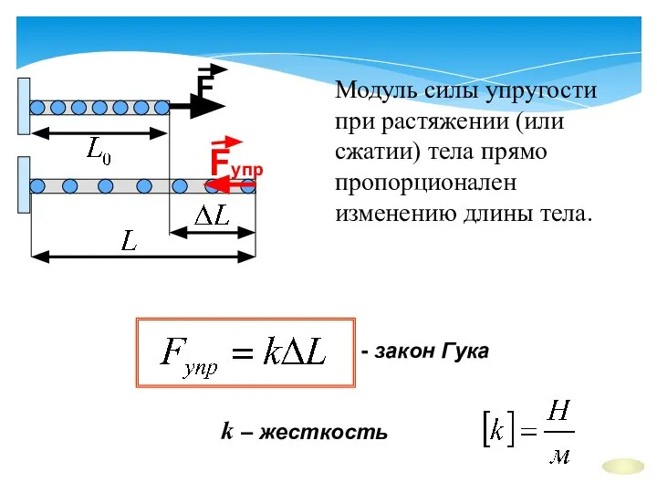 k – жесткость - закон Гука Модуль силы упругости при растяжении